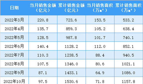 2023年5月融创中国销售简报：销售额同比下降39.38%（附图表）