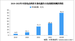 2023年中国电动两轮车换电行业市场数据预测分析（图）