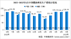 2023年5月中国燃油摩托车产销情况：销量同比增长6.96%（图）