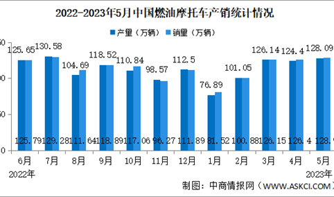 2023年5月中国燃油摩托车产销情况：销量同比增长6.96%（图）