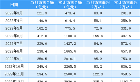 2023年5月招商蛇口销售简报：销售额同比增加65.16%（附图表）