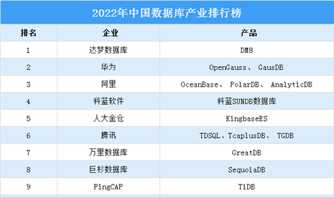 2022年中国数据库产业排行榜（附完整榜单）