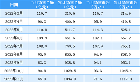 2023年5月新城控股销售简报：销售额同比下降36.53%（附图表）