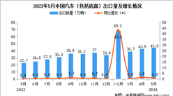 2023年5月中國汽車出口數據統計分析：累計出口額同比增長超一倍