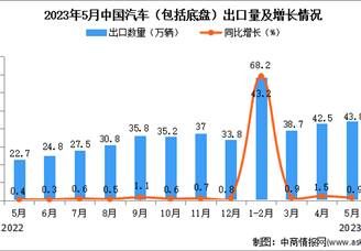 2023年5月中国汽车出口数据统计分析：累计出口额同比增长超一倍