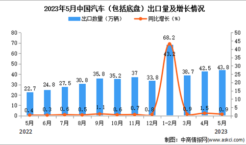 2023年5月中国汽车出口数据统计分析：累计出口额同比增长超一倍
