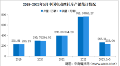 2023年5月中国电动摩托车产销情况：销量同比下降52.17%（图）