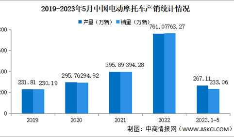 2023年5月中国电动摩托车产销情况：销量同比下降52.17%（图）