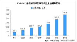 2023年中国即时配送市场数据预测分析（图）