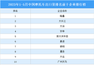 2023年1-5月中国摩托车出口量排名前十企业排行榜（附榜单）