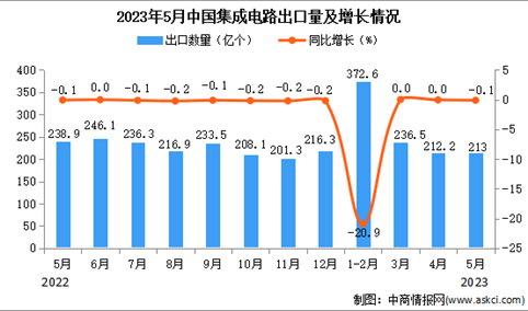 2023年5月中国集成电路出口数据统计分析：累计出口量同比下降11.7%