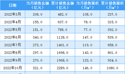 2023年5月绿城中国销售简报：销售额同比下降15.23%（附图表）