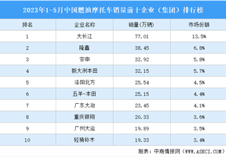 2023年1-5月中国燃油摩托车销量前十企业（集团）排行榜（附榜单）