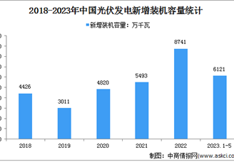 2023年1-5月光伏发电行业运行情况：电源工程投资同比增长140.3%（图）