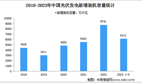 2023年1-4月光伏发电行业运行情况：电源工程投资同比增长140.3%（图）