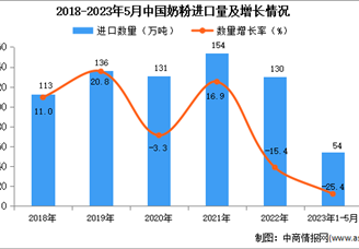 2023年1-5月中國(guó)奶粉進(jìn)口數(shù)據(jù)統(tǒng)計(jì)分析：進(jìn)口額同比下降8.1%