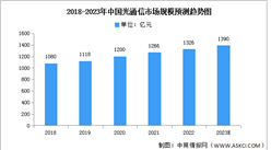 2023年中國光通信市場規模及重點企業預測分析（圖）