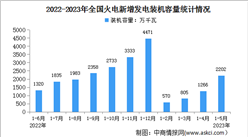 2023年1-5月中国火电行业运行情况：新增装机容量同比增加1225万千瓦
