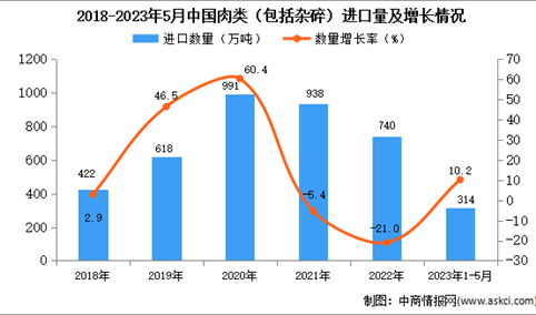 2023年1-5月中国肉类进口数据统计分析：进口量314万吨