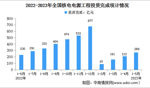 2023年1-5月中国核电行业运行情况：电源工程投资同比增长52.4%（图）