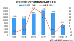 2023年1-5月中国粮食进口数据统计分析：进口量小幅增长