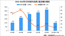 2023年1-5月中国牛肉进口数据统计分析：进口量100万吨