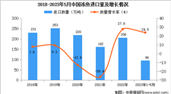 2023年1-5月中国冻鱼进口数据统计分析：进口量96万吨