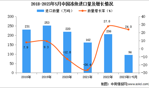 2023年1-5月中国冻鱼进口数据统计分析：进口量96万吨