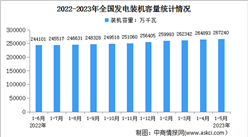 2023年1-5月中國電力工業運行情況：發電裝機容量同比增長10.3%（圖）