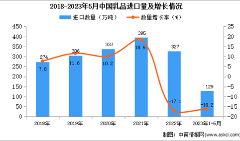 2023年1-5月中国乳品进口数据统计分析：进口量小幅下降