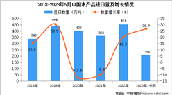 2023年1-5月中國水產品進口數據統計分析：進口量同比增長超兩成