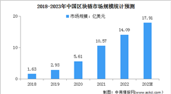 2023年中國區塊鏈市場規模及發展前景預測分析（圖）