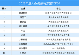 2022年度大数据解决方案TOP50（附榜单）