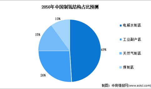 2050年中国氢气市场规模及制氢结构预测分析（图）