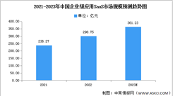 2023年中國企業級應用SaaS市場規模及結構預測分析（圖）