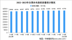 2023年1-5月中國水電行業運行情況：裝機容量增長5.2%（圖）