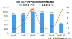 2023年1-5月中國大豆進口數據統計分析：進口量同比增長11.2%