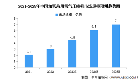 2023年中国加氢站用氢气压缩机市场规模及竞争格局预测分析（图）