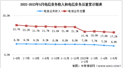 2023年1-5月中国通信业分析：电信业务收入同比增长6.8%（图）