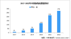 2023年中國加氫站市場數據預測分析：市場規模增長顯著（圖）