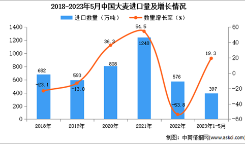 2023年1-5月中国大麦进口数据统计分析：进口量近400万吨
