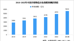 2023年中國冷鏈物流市場規模及行業發展前景預測分析（圖）