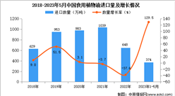 2023年1-5月中國食用植物油進口數據統計分析：進口量同比增長超一倍