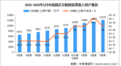 2023年1-5月中国通信业电信用户发展分析（图）