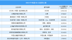 2022中國超市百強排行榜（附完整榜單）