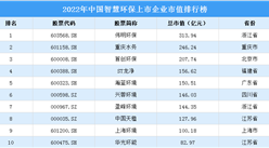2022年中国智慧环保行业上市企业市值排行榜（附榜单）