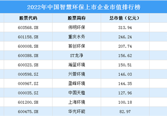 2022年中国智慧环保行业上市企业市值排行榜（附榜单）