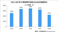 2023年中國智慧環保市場規模及企業注冊量預測分析（圖）