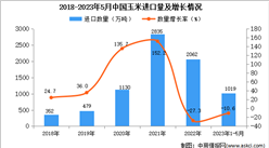 2023年1-5月中国玉米进口数据统计分析：进口量小幅下降