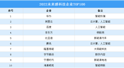 2022年未來感科技企業TOP100（附榜單）